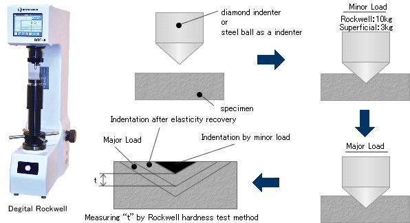 Digital rockwell hardness tester  RMT series